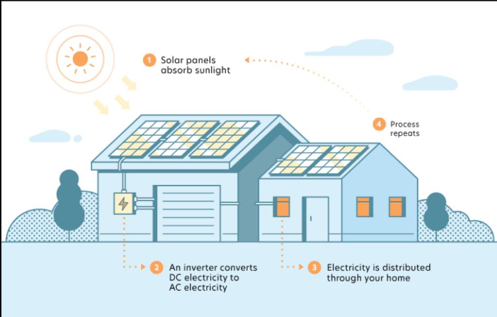 How solar panels work